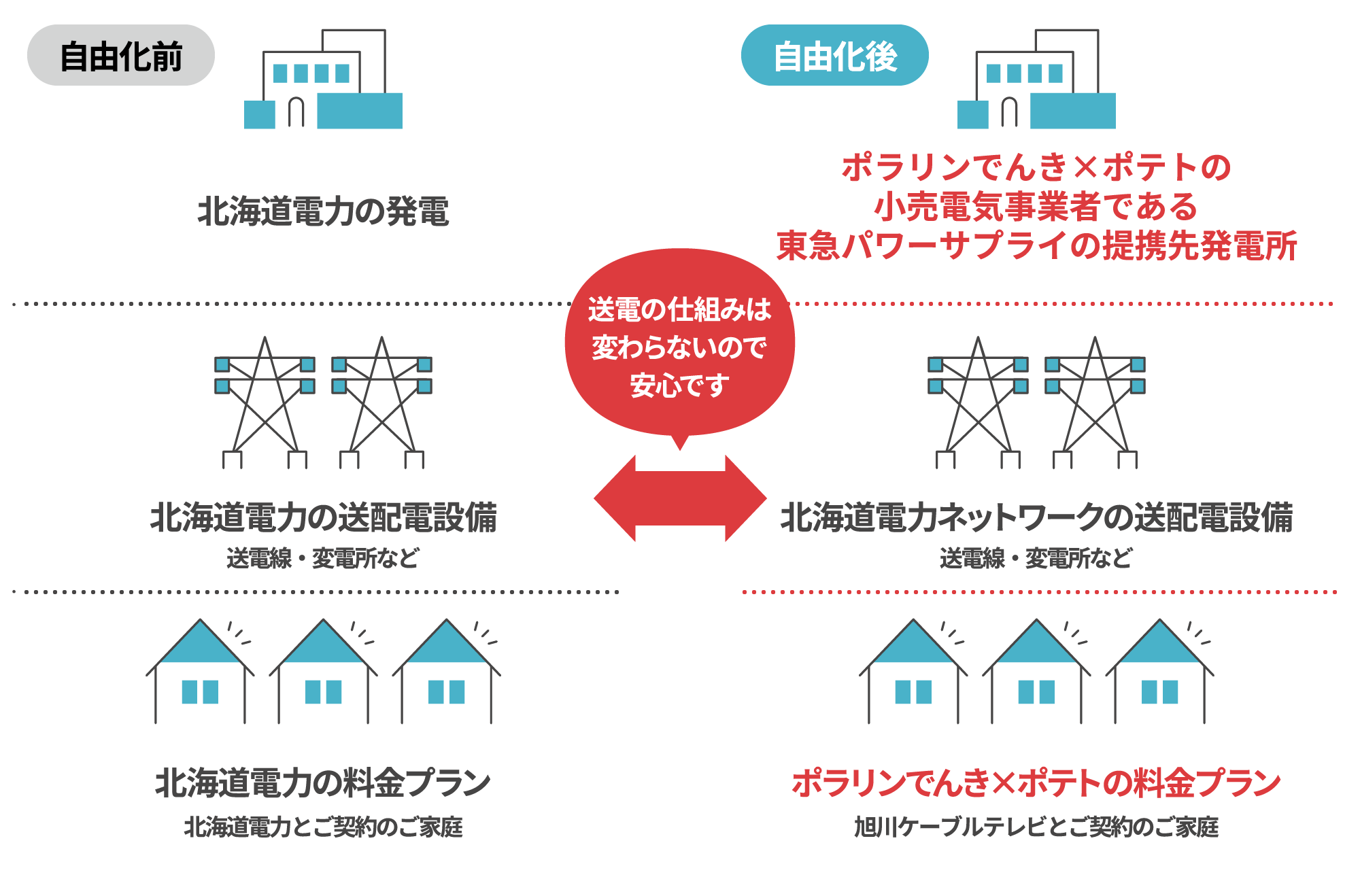 ポラリンでんき×ポテトの小売電気事業者である東急パワーサプライの提携先発電所 送電の仕組みは変わらないので安心です
